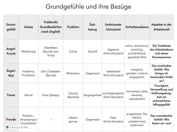 Gefühle und Emotionen in der Mediation - INKOVEMA - Mediation und ...