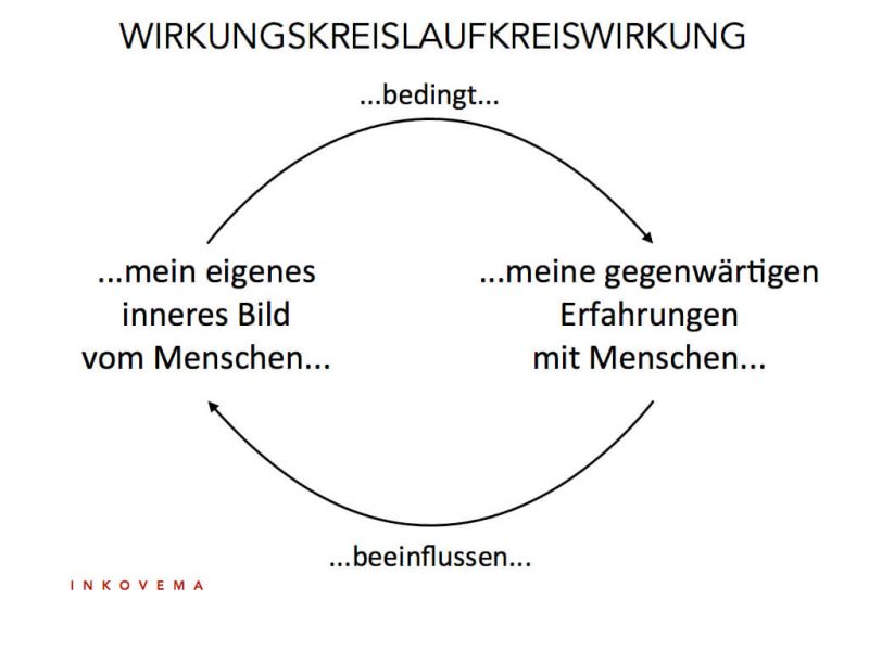 Das Menschenbild der Mediation (mit Transaktionsanalyse
