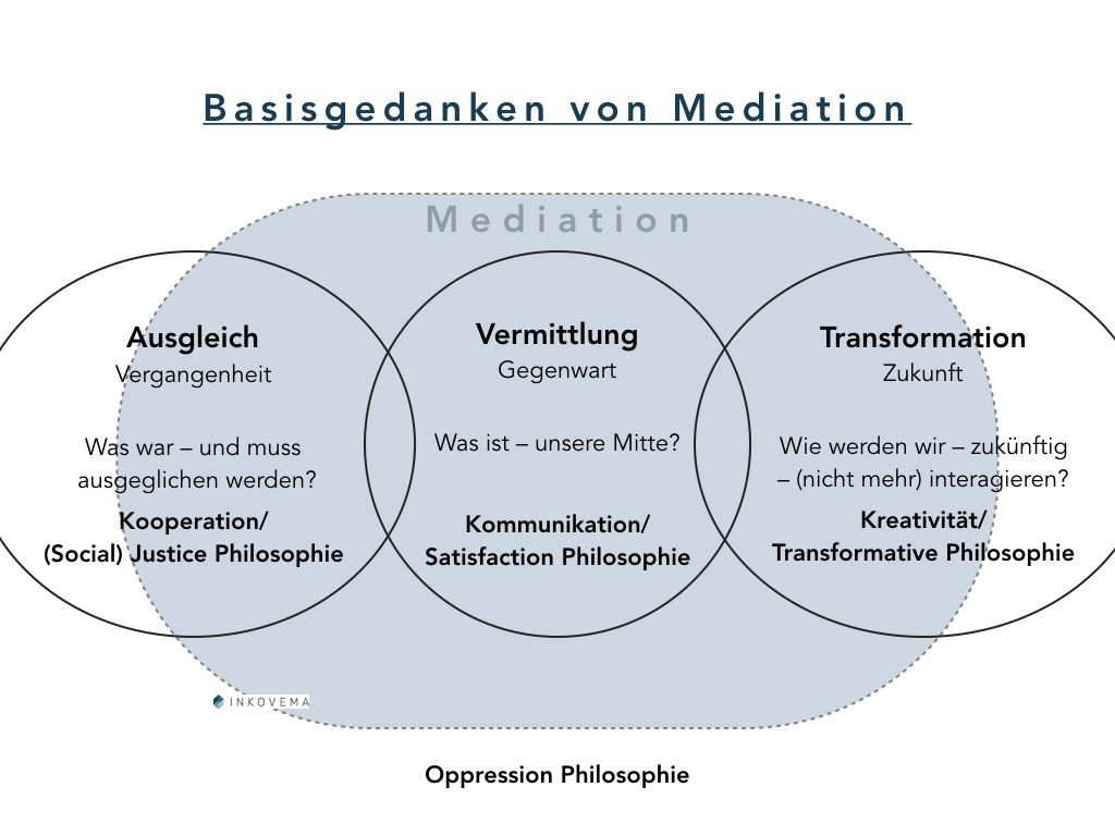 Transaktionsanalyse Und Der Transformative Mediationsstil - 