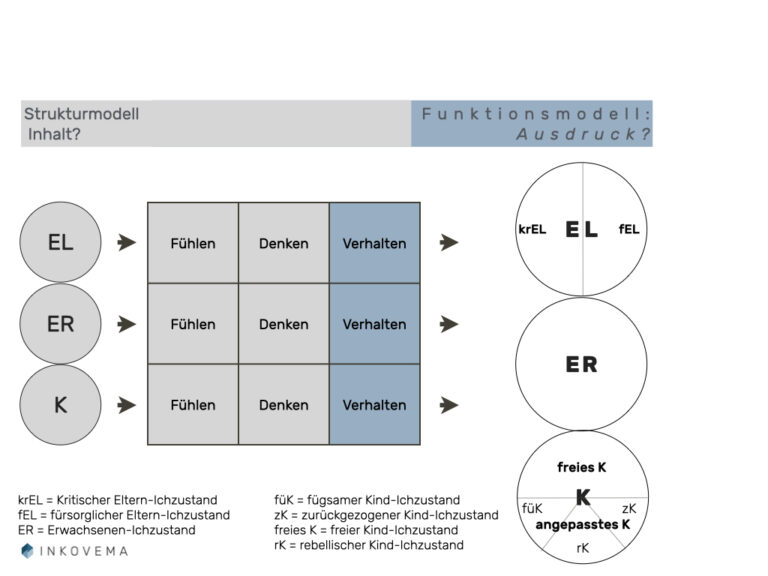 Das Konzept Der Psychologischen Spiele In Der Transaktionsanalyse. Teil ...