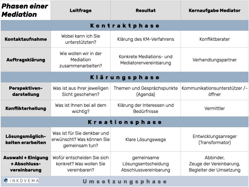 Tabellarische Übersicht