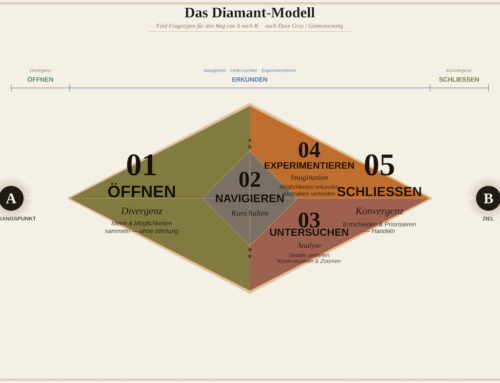 Fünf Fragetypen für den Weg von A nach B. Eine Landkarte und ein Leitfaden nach Dave Gray