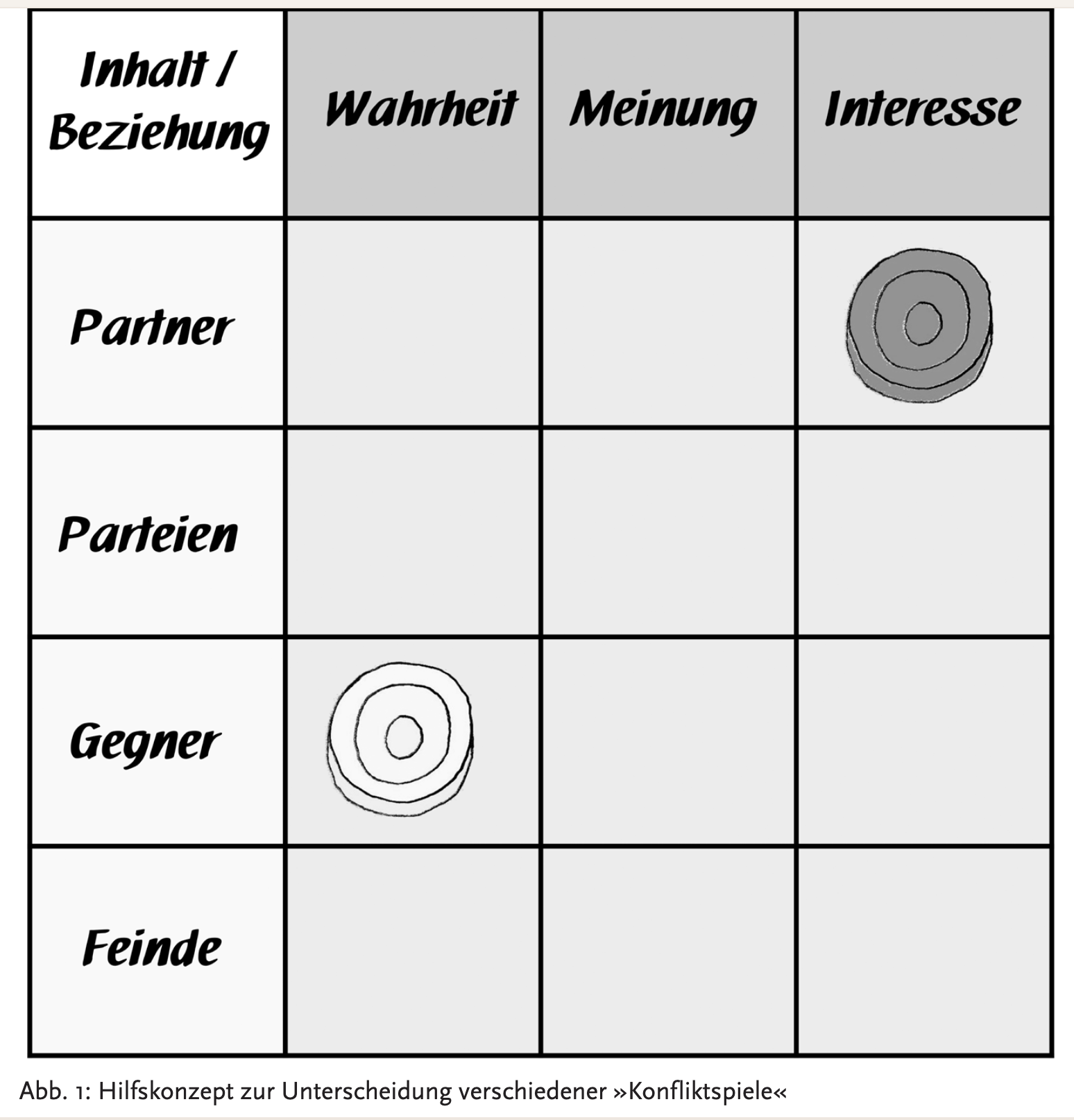 Grafik zum Konfliktspielfeld
